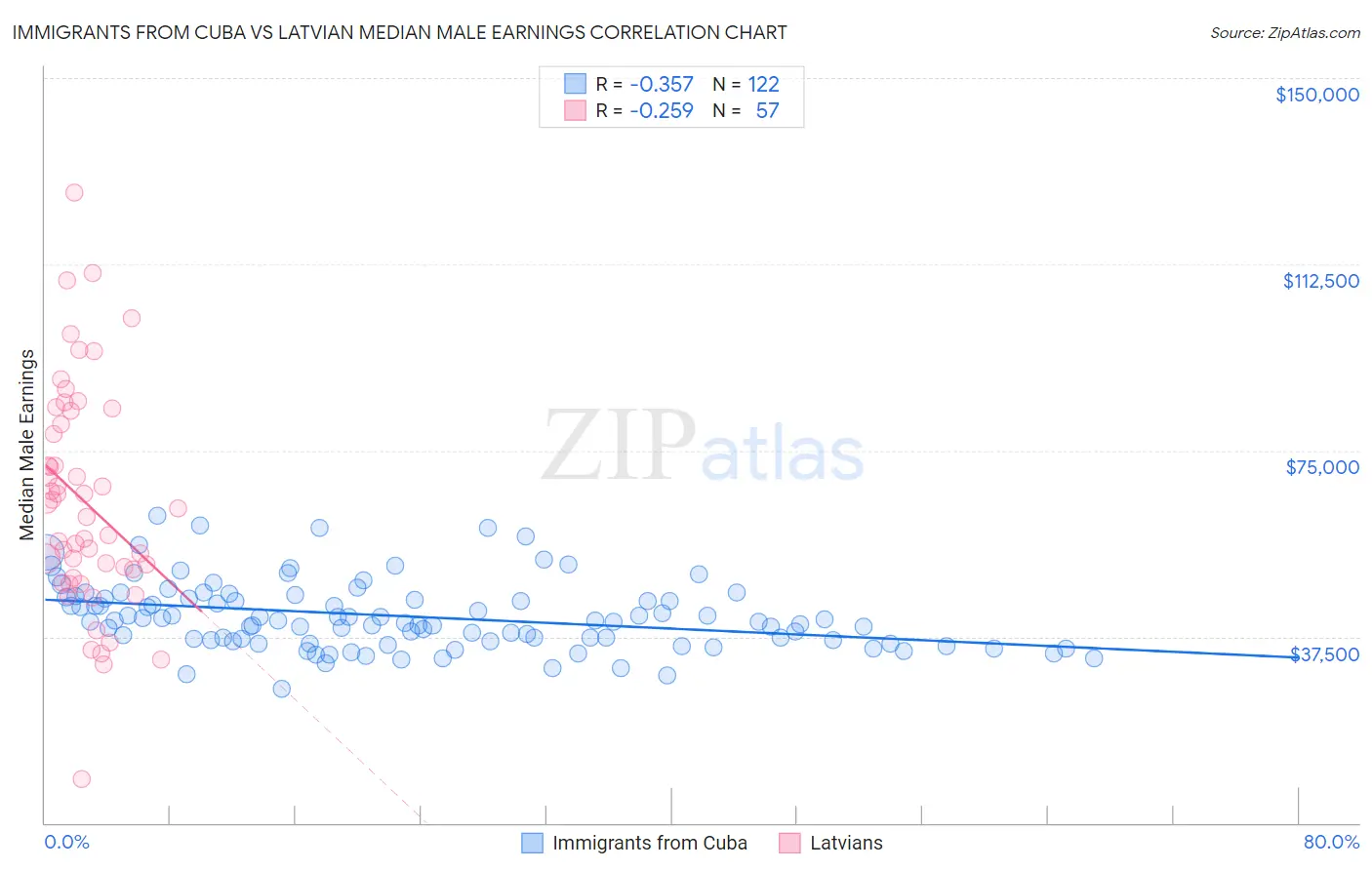 Immigrants from Cuba vs Latvian Median Male Earnings