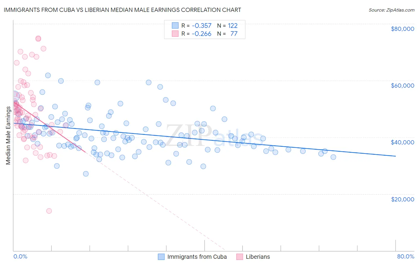 Immigrants from Cuba vs Liberian Median Male Earnings