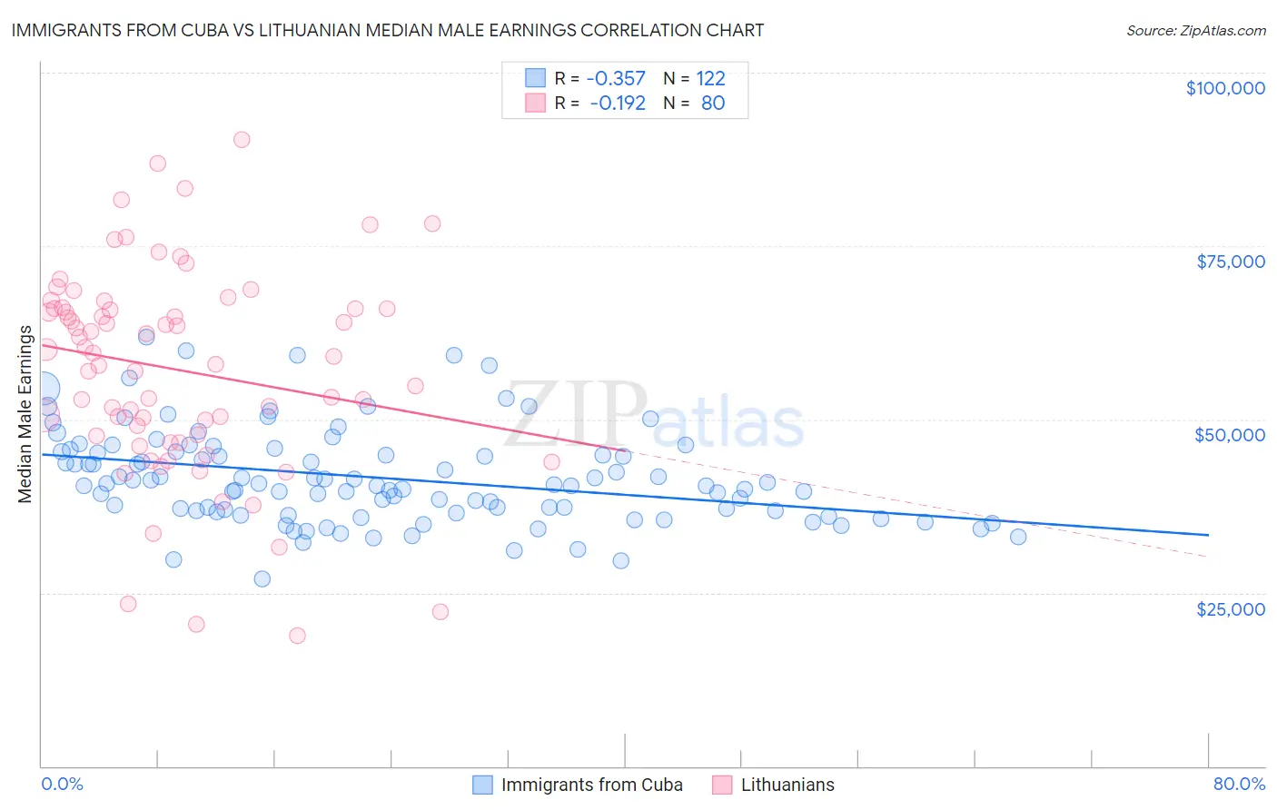 Immigrants from Cuba vs Lithuanian Median Male Earnings