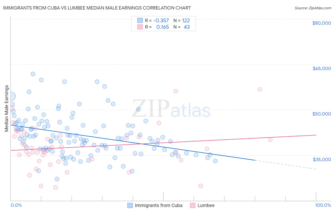 Immigrants from Cuba vs Lumbee Median Male Earnings