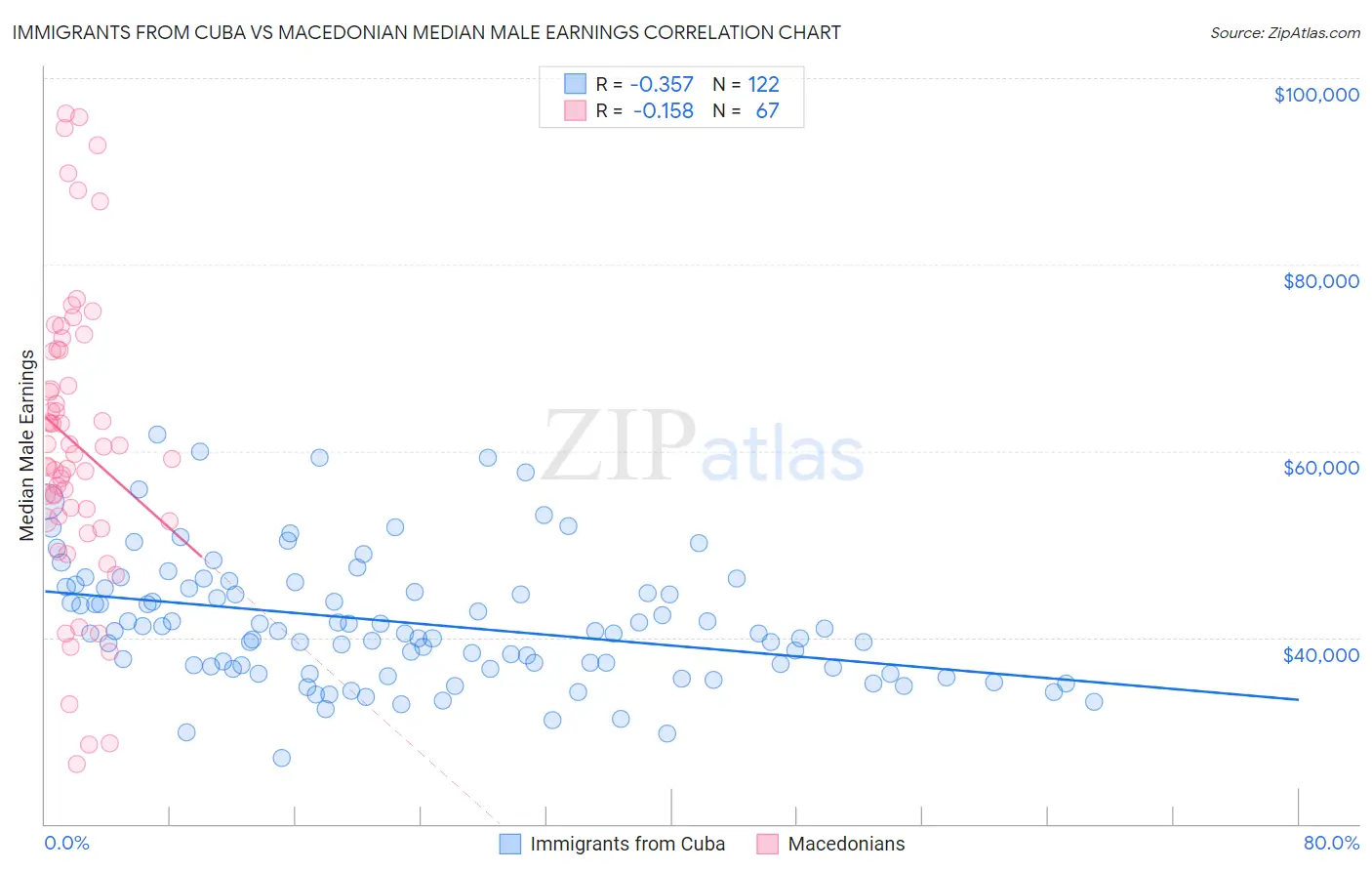 Immigrants from Cuba vs Macedonian Median Male Earnings