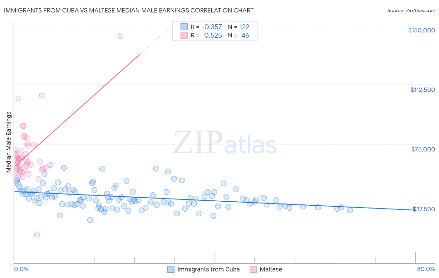 Immigrants from Cuba vs Maltese Median Male Earnings