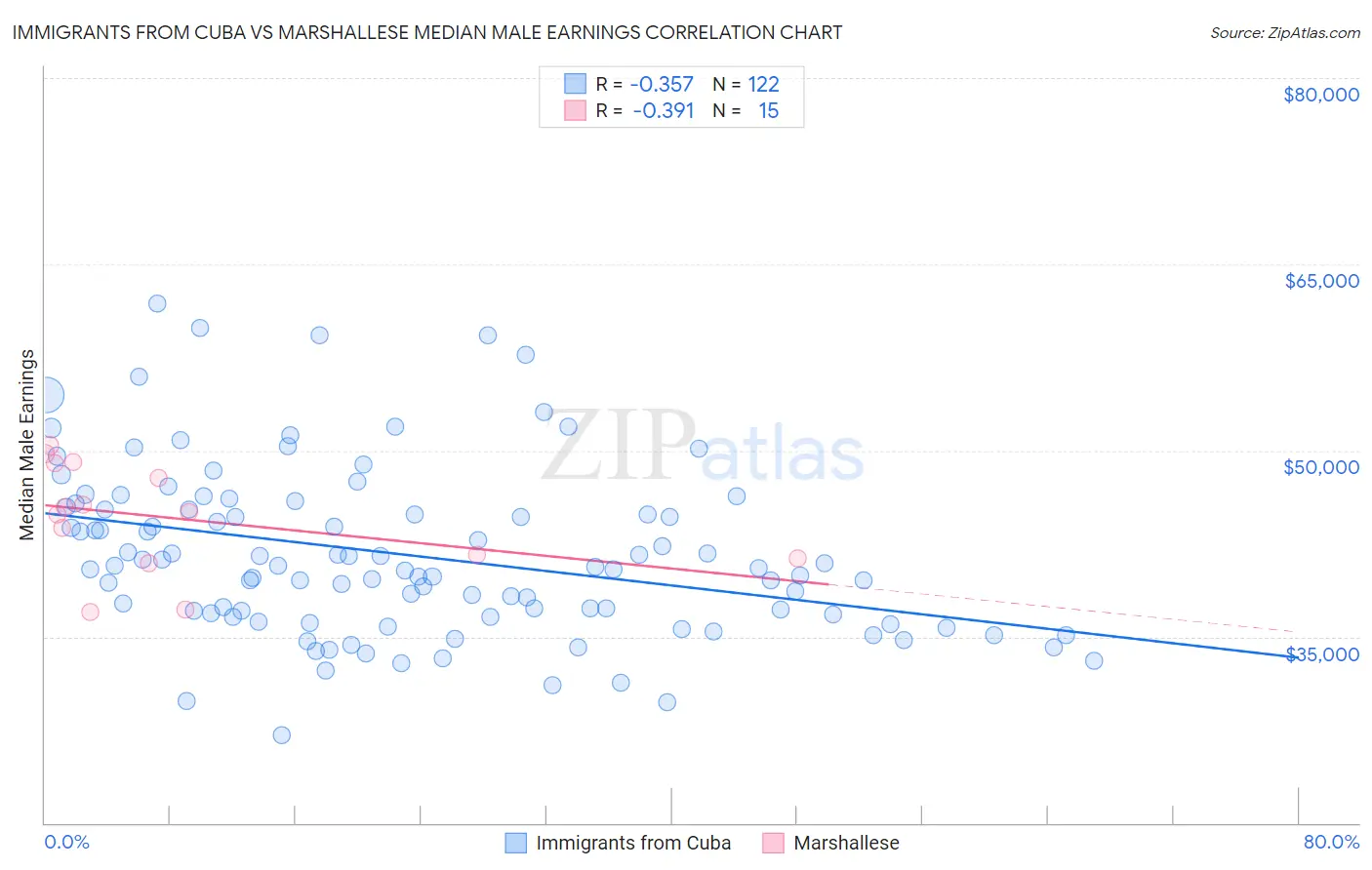Immigrants from Cuba vs Marshallese Median Male Earnings