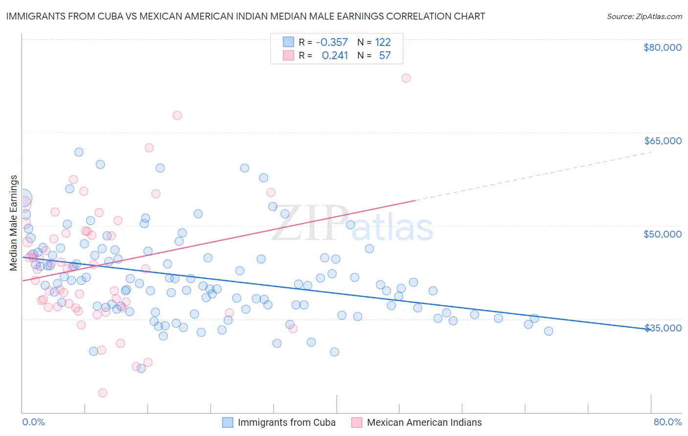 Immigrants from Cuba vs Mexican American Indian Median Male Earnings