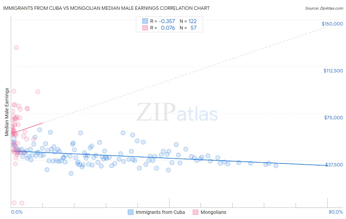 Immigrants from Cuba vs Mongolian Median Male Earnings