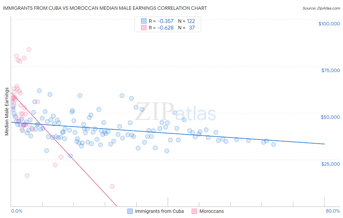 Immigrants from Cuba vs Moroccan Median Male Earnings