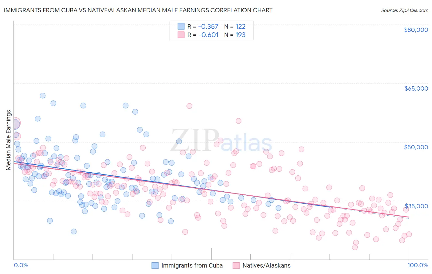 Immigrants from Cuba vs Native/Alaskan Median Male Earnings