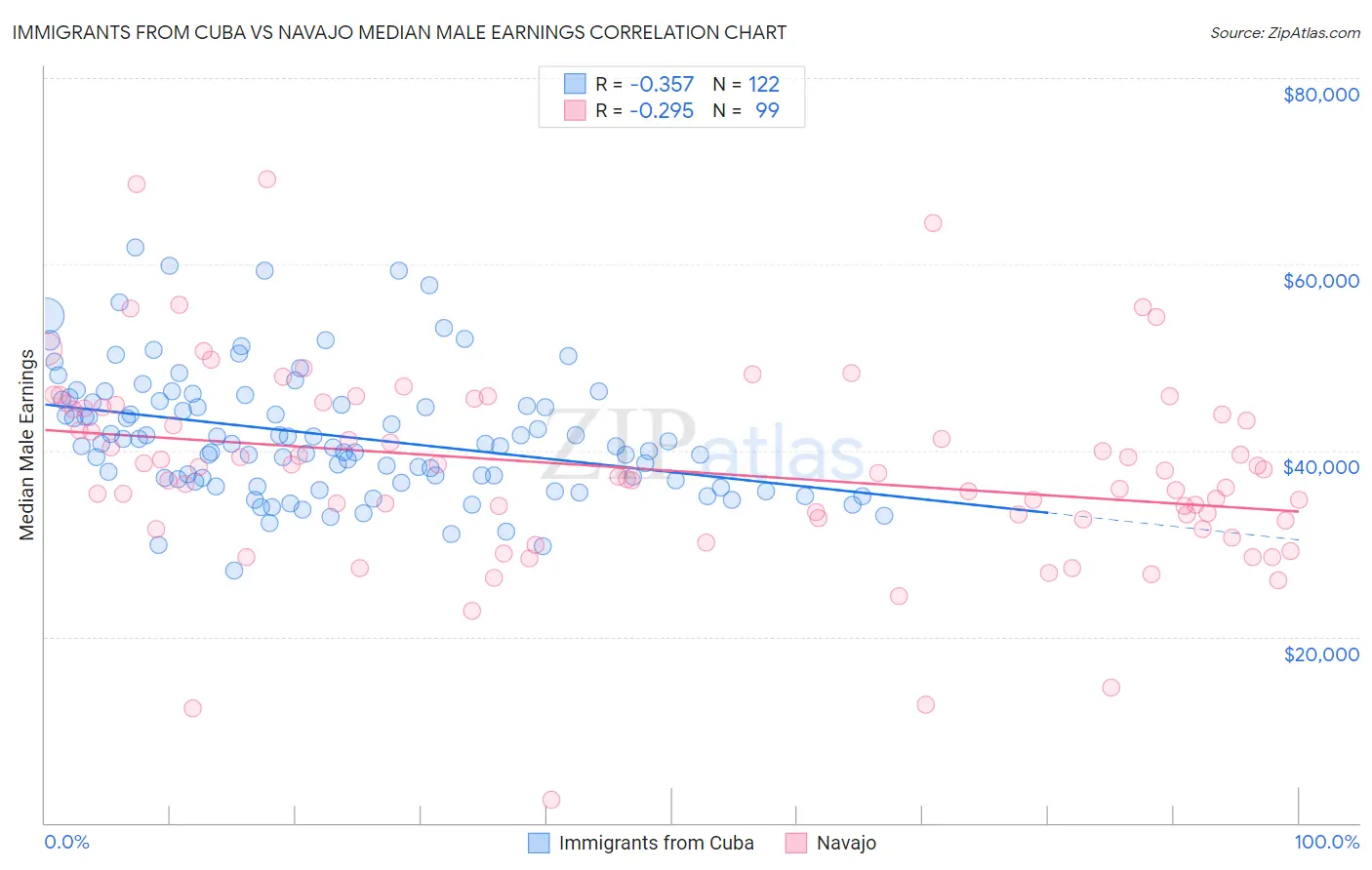 Immigrants from Cuba vs Navajo Median Male Earnings