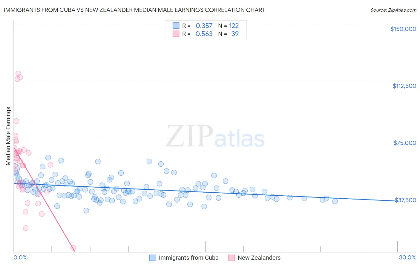 Immigrants from Cuba vs New Zealander Median Male Earnings