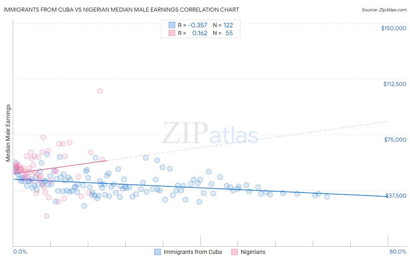 Immigrants from Cuba vs Nigerian Median Male Earnings