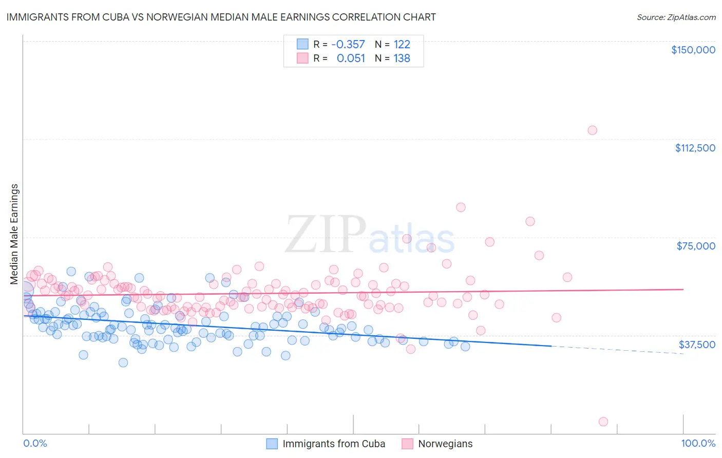 Immigrants from Cuba vs Norwegian Median Male Earnings