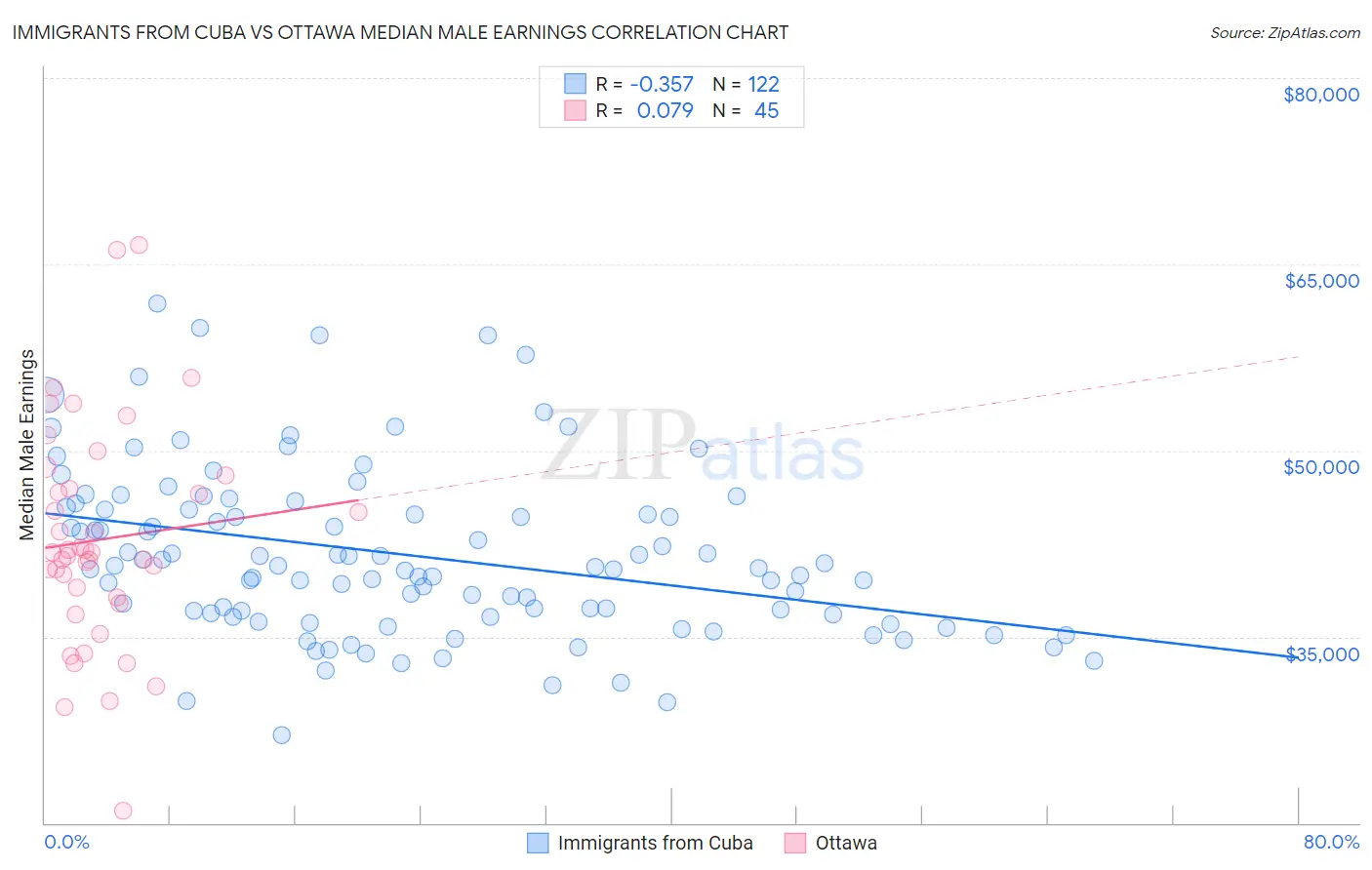 Immigrants from Cuba vs Ottawa Median Male Earnings