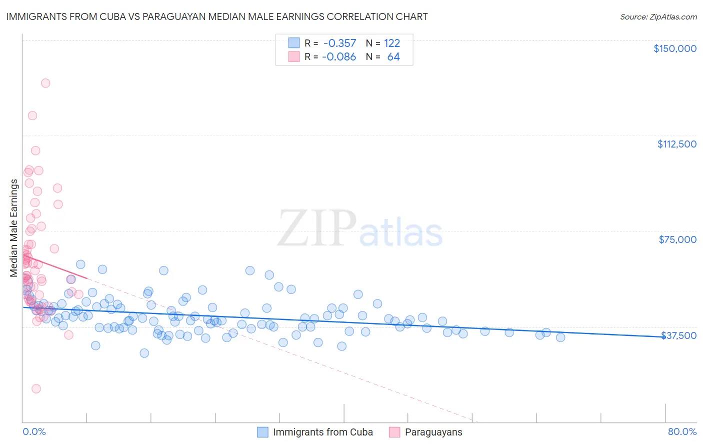 Immigrants from Cuba vs Paraguayan Median Male Earnings