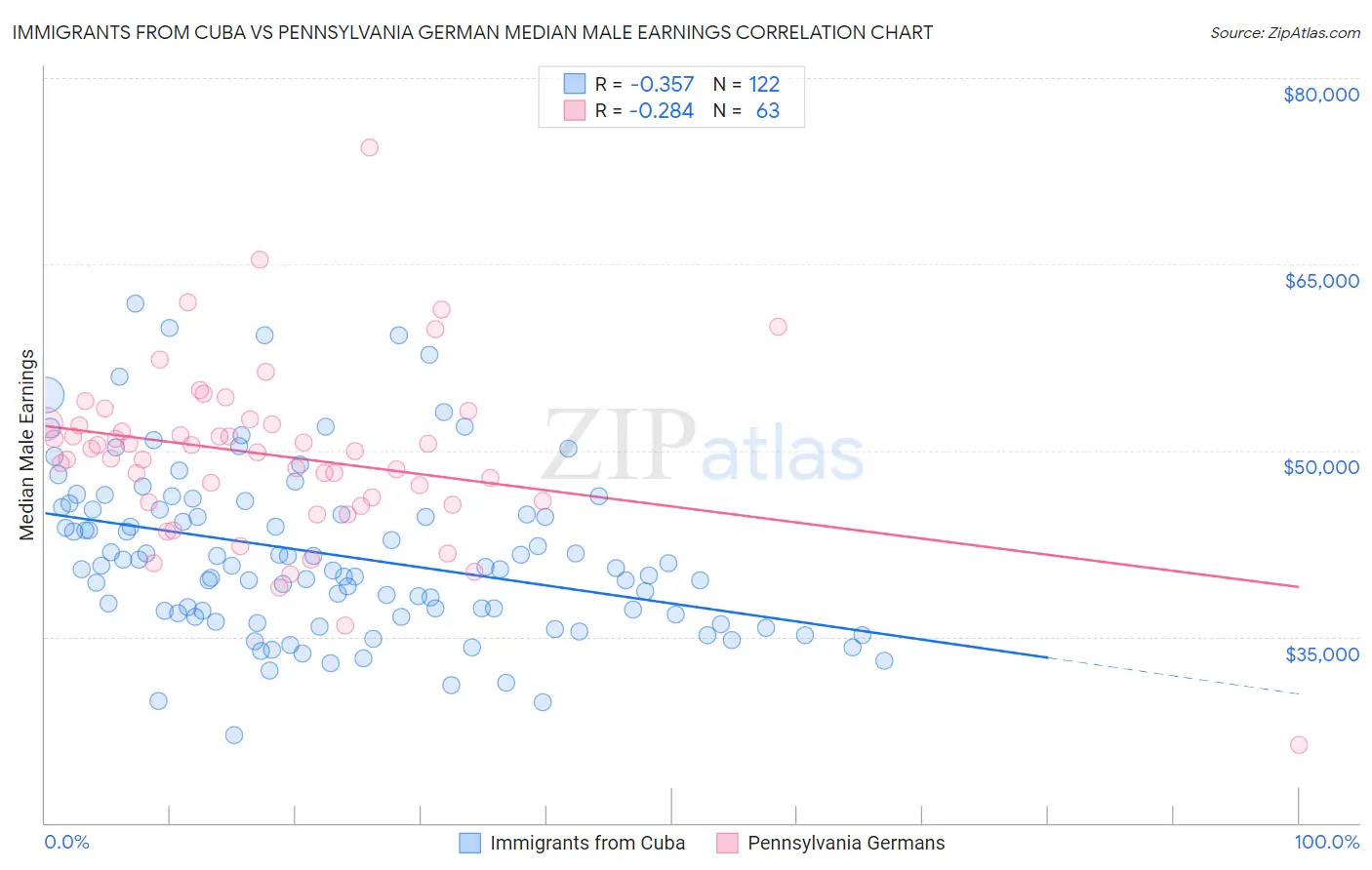 Immigrants from Cuba vs Pennsylvania German Median Male Earnings