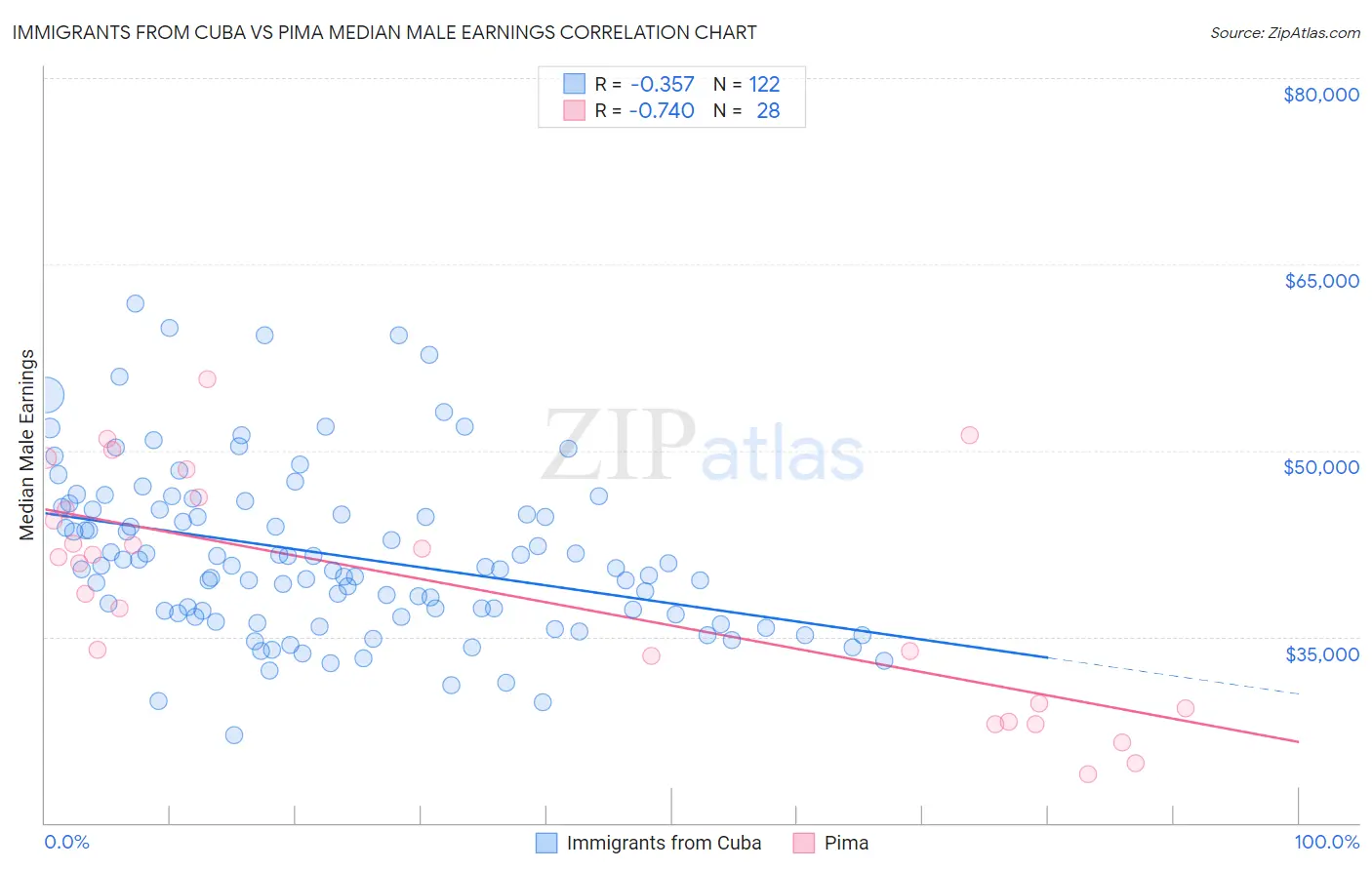 Immigrants from Cuba vs Pima Median Male Earnings