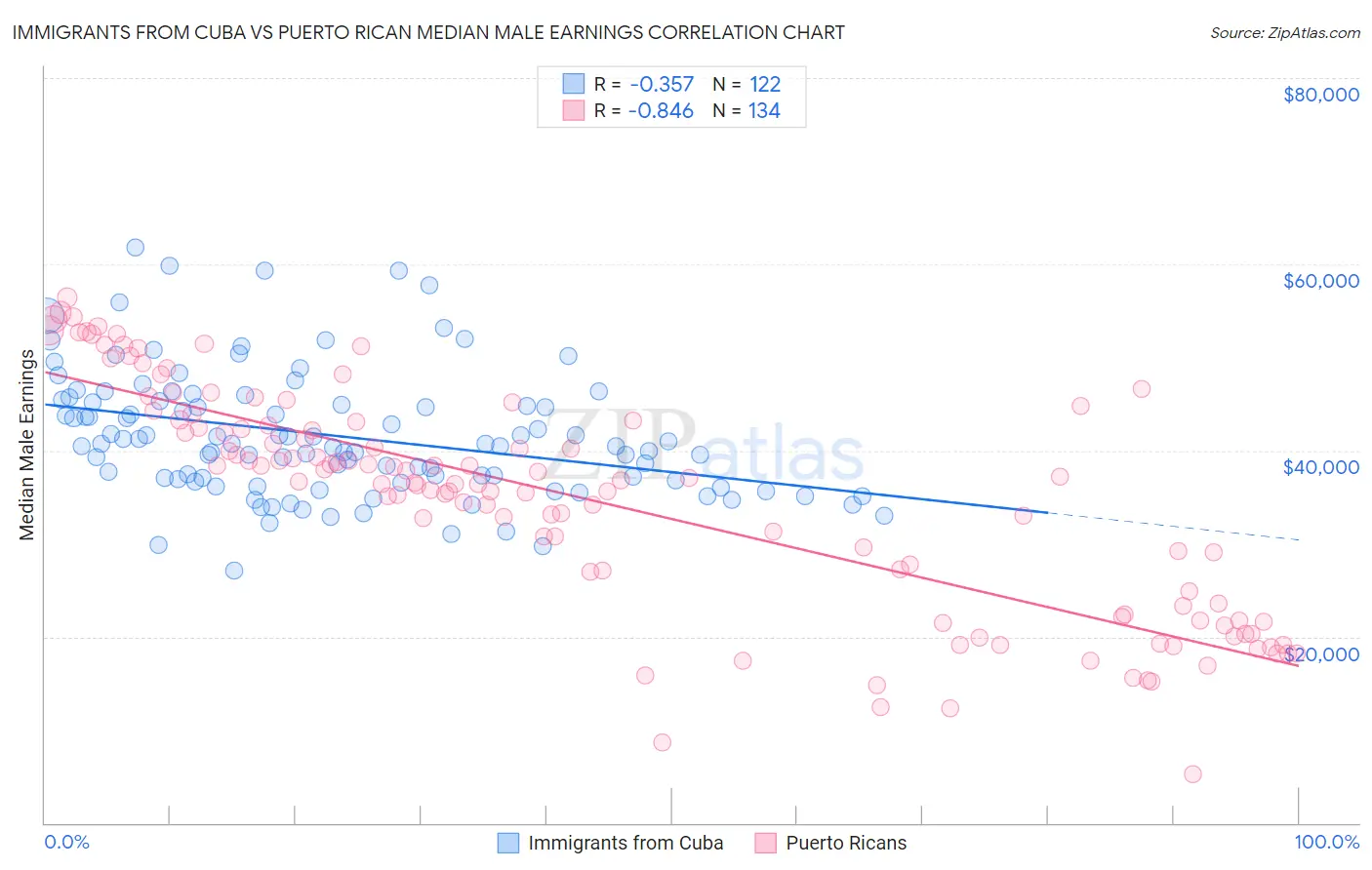 Immigrants from Cuba vs Puerto Rican Median Male Earnings