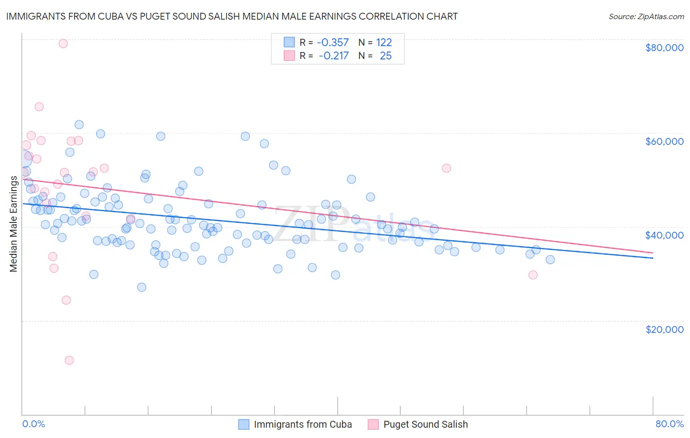 Immigrants from Cuba vs Puget Sound Salish Median Male Earnings