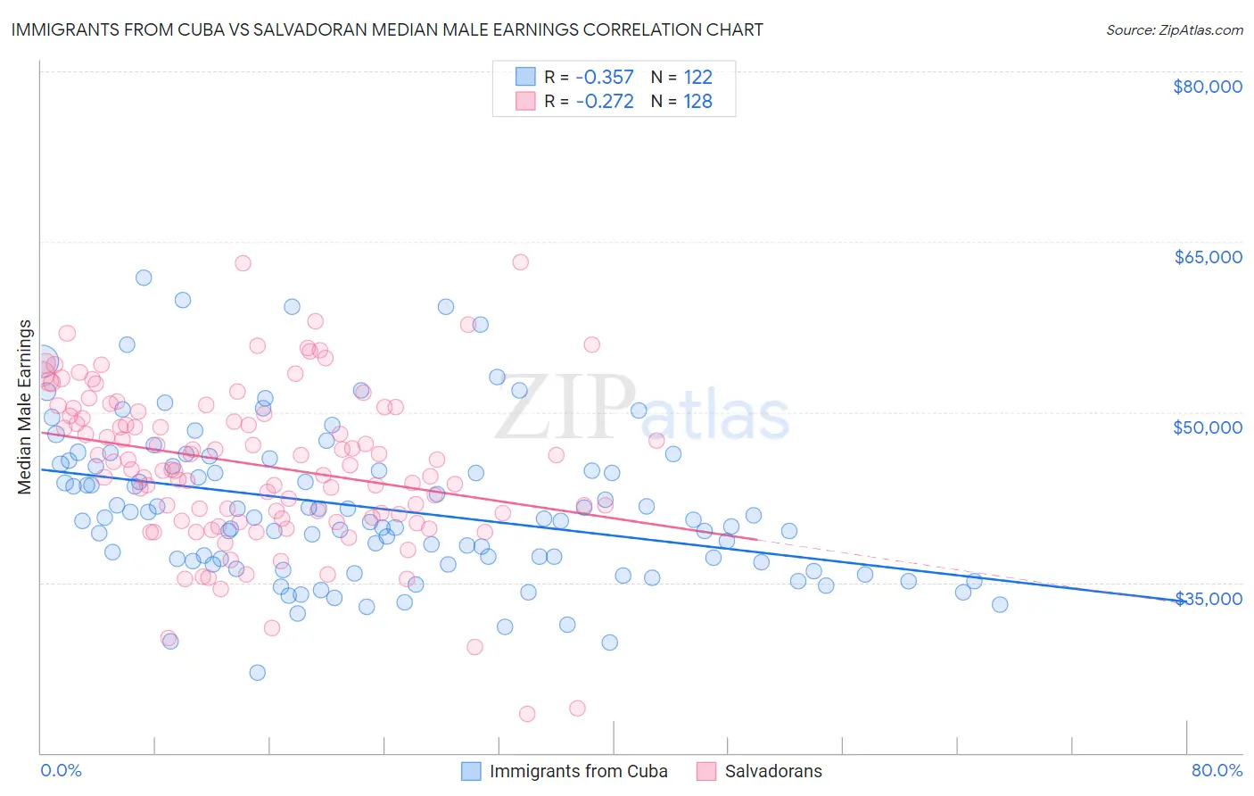 Immigrants from Cuba vs Salvadoran Median Male Earnings