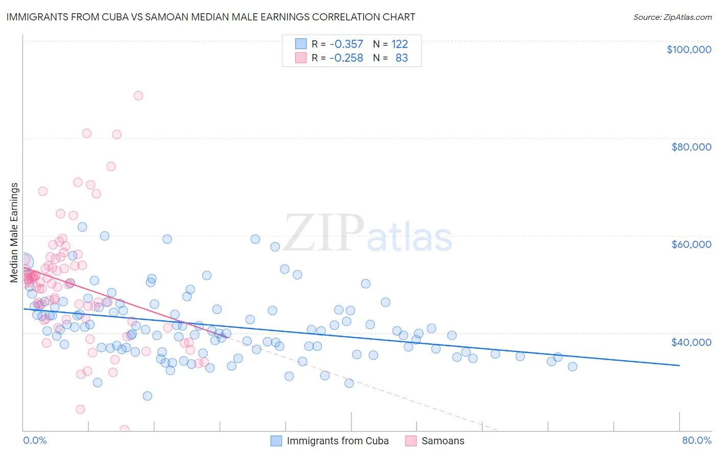 Immigrants from Cuba vs Samoan Median Male Earnings