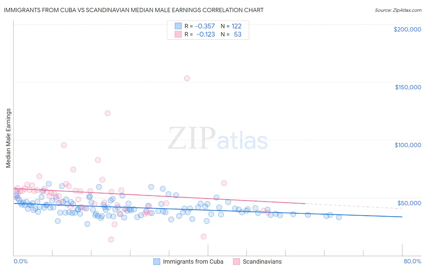 Immigrants from Cuba vs Scandinavian Median Male Earnings