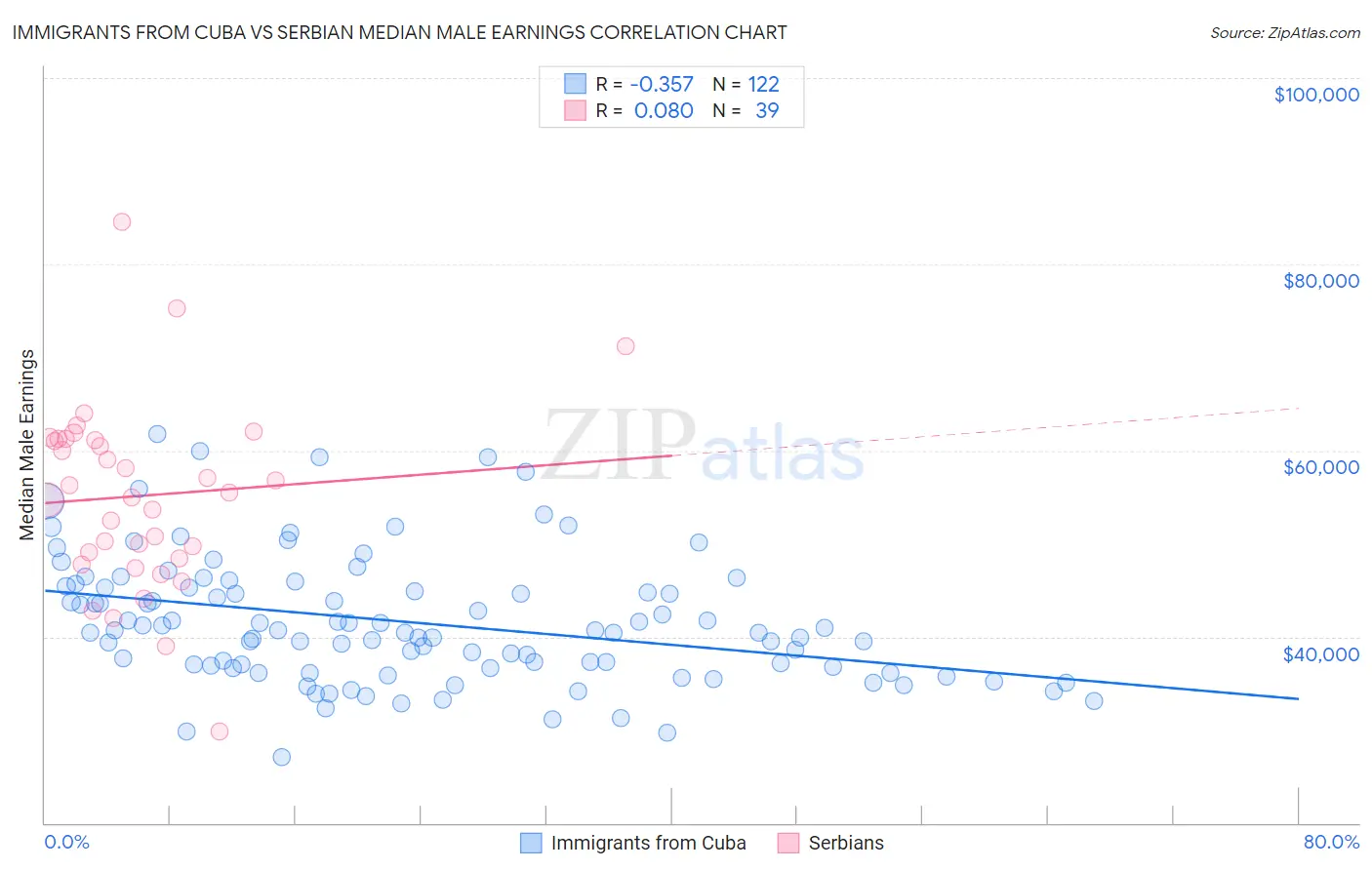 Immigrants from Cuba vs Serbian Median Male Earnings