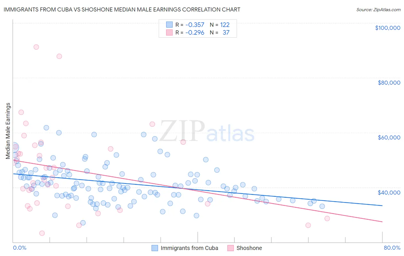 Immigrants from Cuba vs Shoshone Median Male Earnings