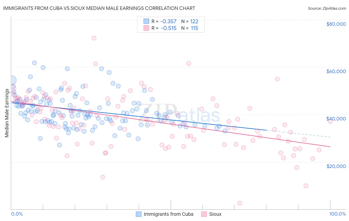 Immigrants from Cuba vs Sioux Median Male Earnings