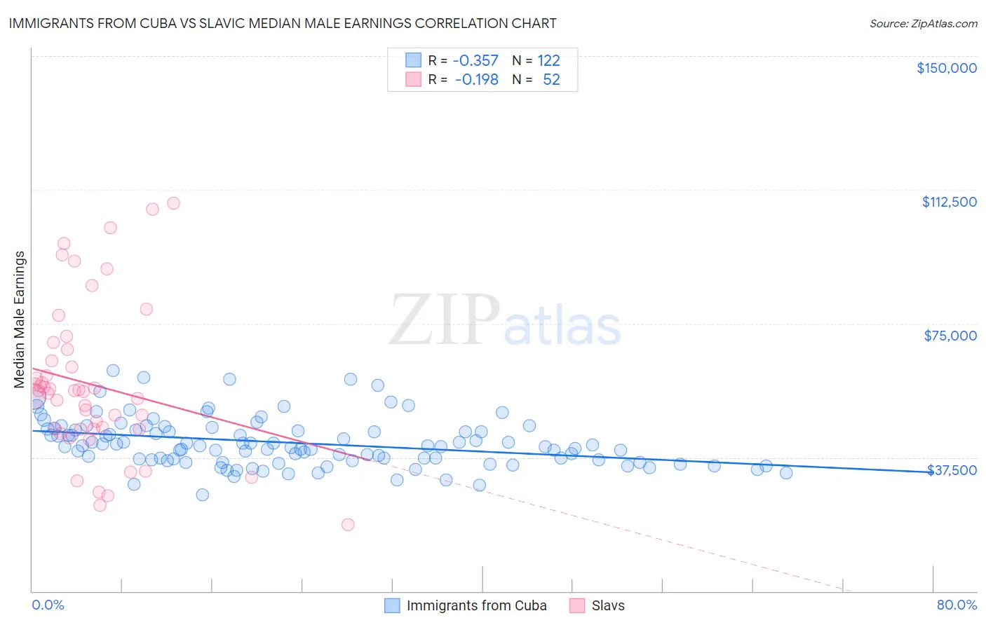 Immigrants from Cuba vs Slavic Median Male Earnings