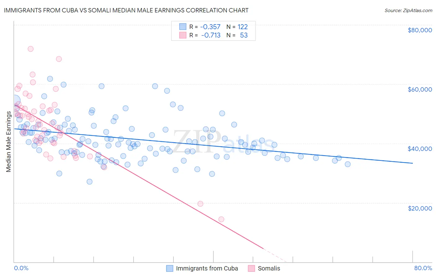 Immigrants from Cuba vs Somali Median Male Earnings