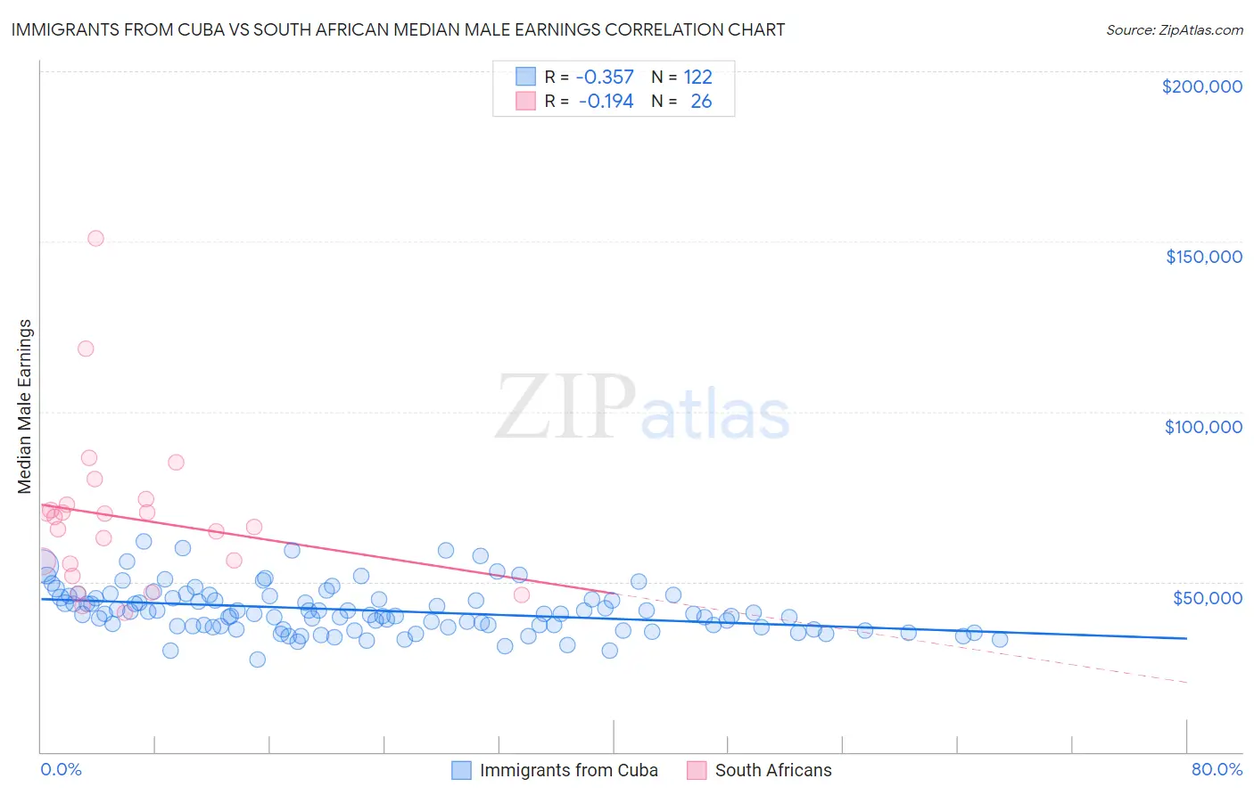 Immigrants from Cuba vs South African Median Male Earnings