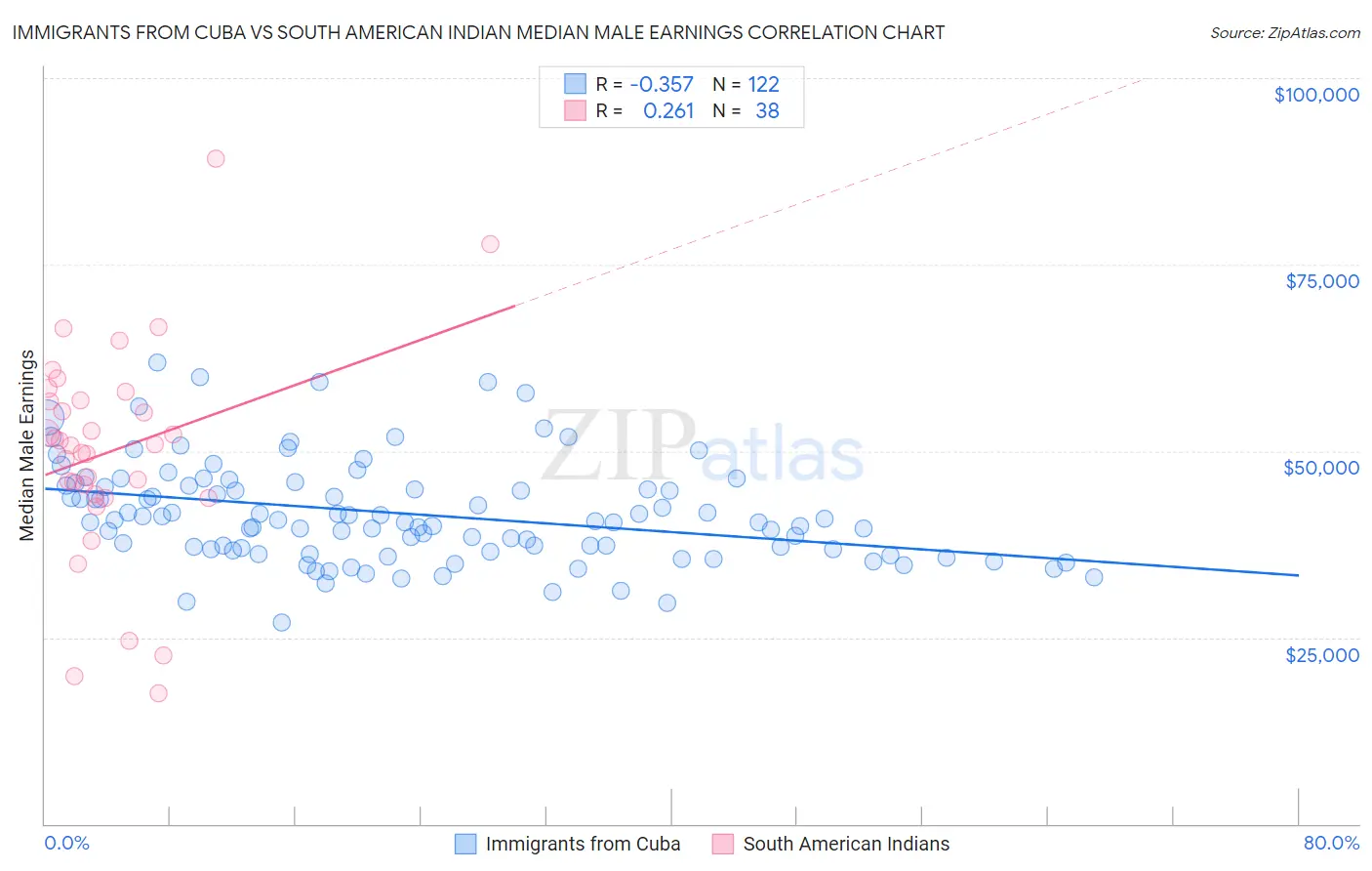 Immigrants from Cuba vs South American Indian Median Male Earnings