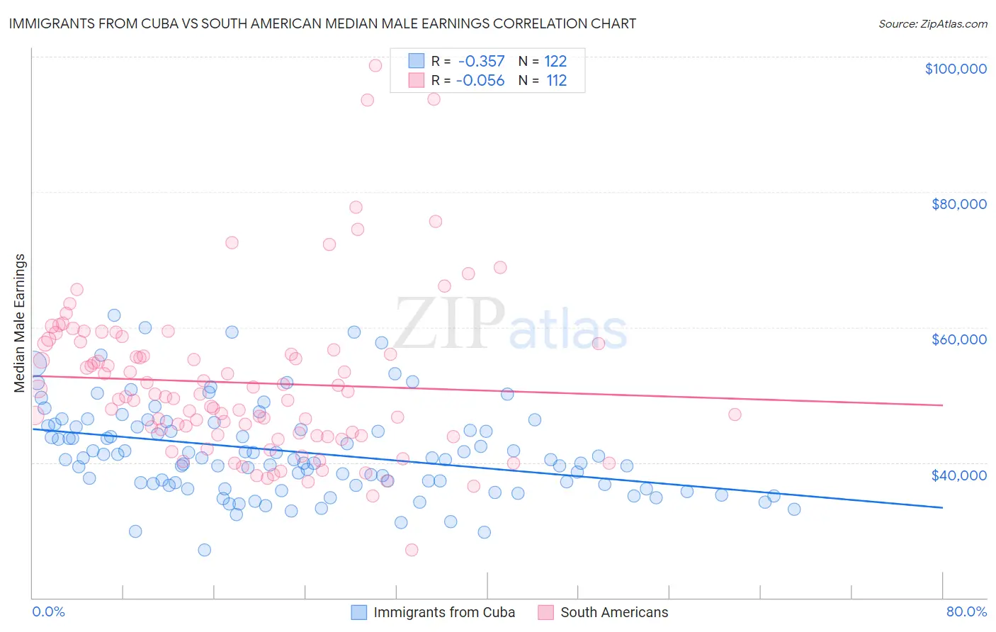 Immigrants from Cuba vs South American Median Male Earnings