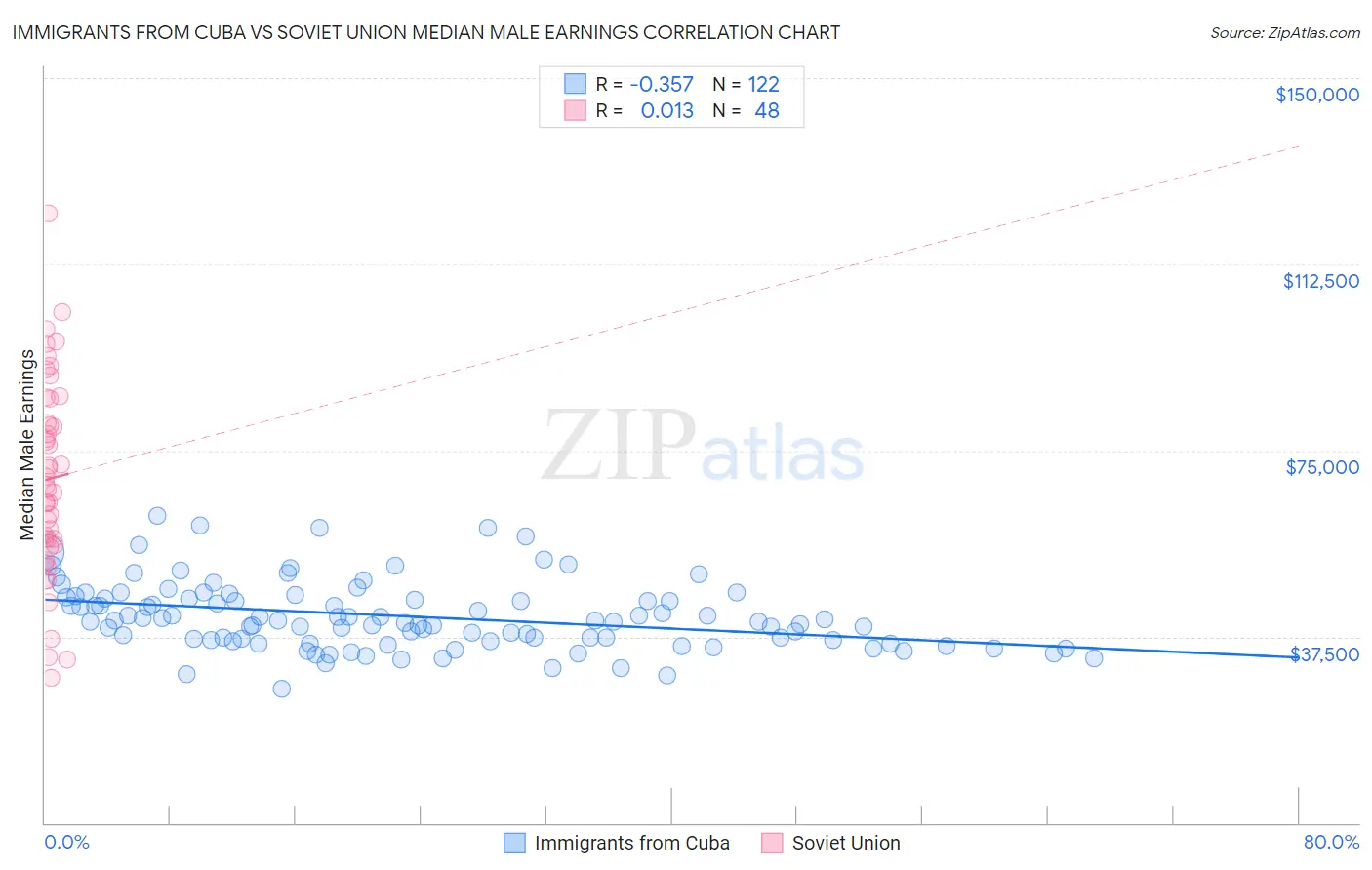 Immigrants from Cuba vs Soviet Union Median Male Earnings