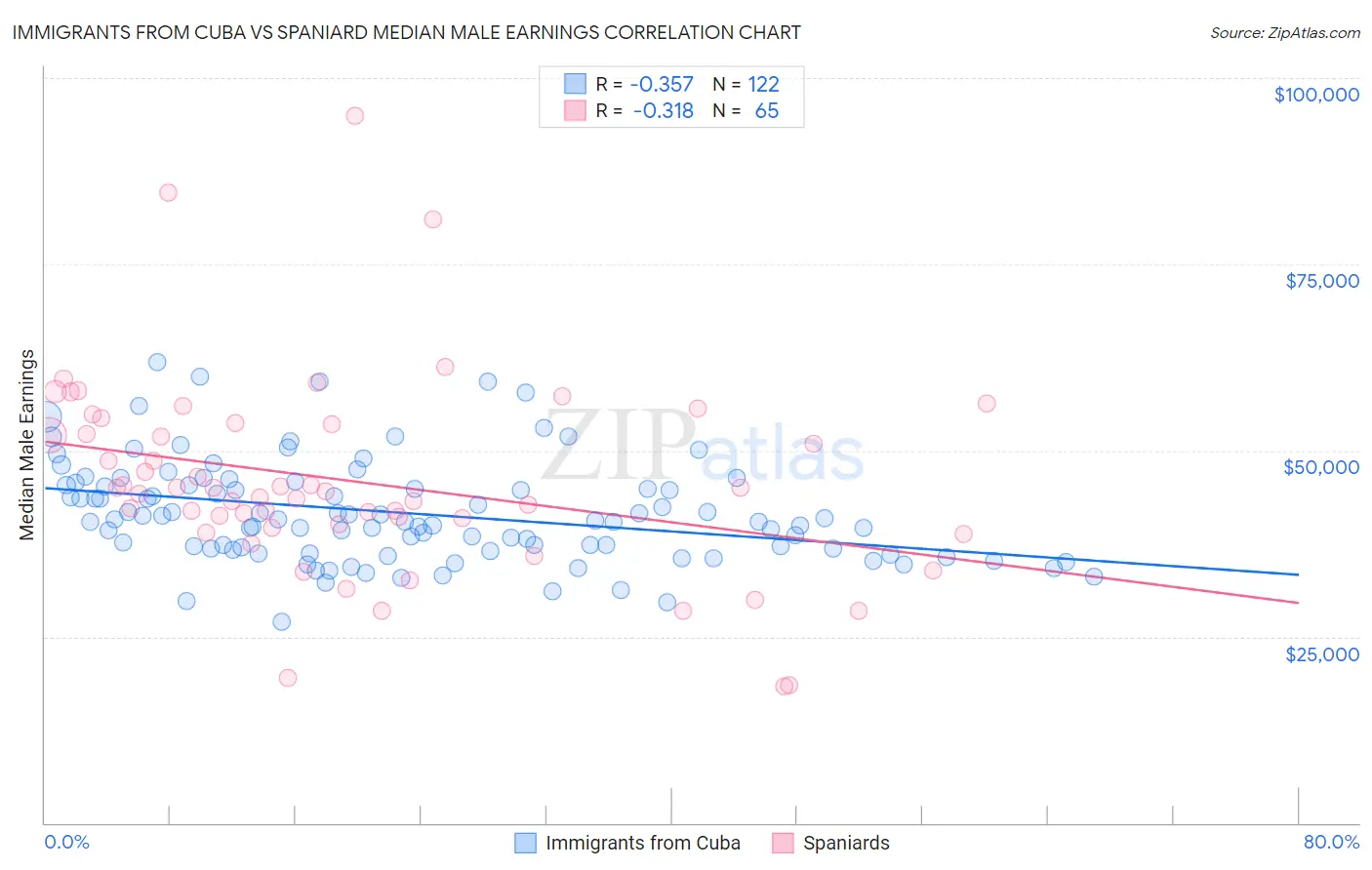 Immigrants from Cuba vs Spaniard Median Male Earnings