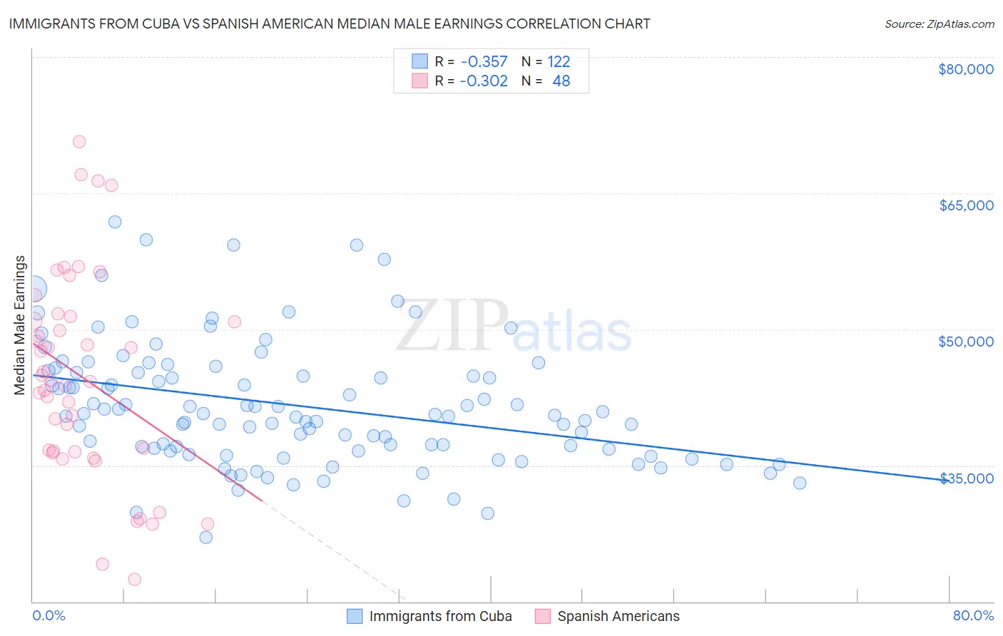 Immigrants from Cuba vs Spanish American Median Male Earnings