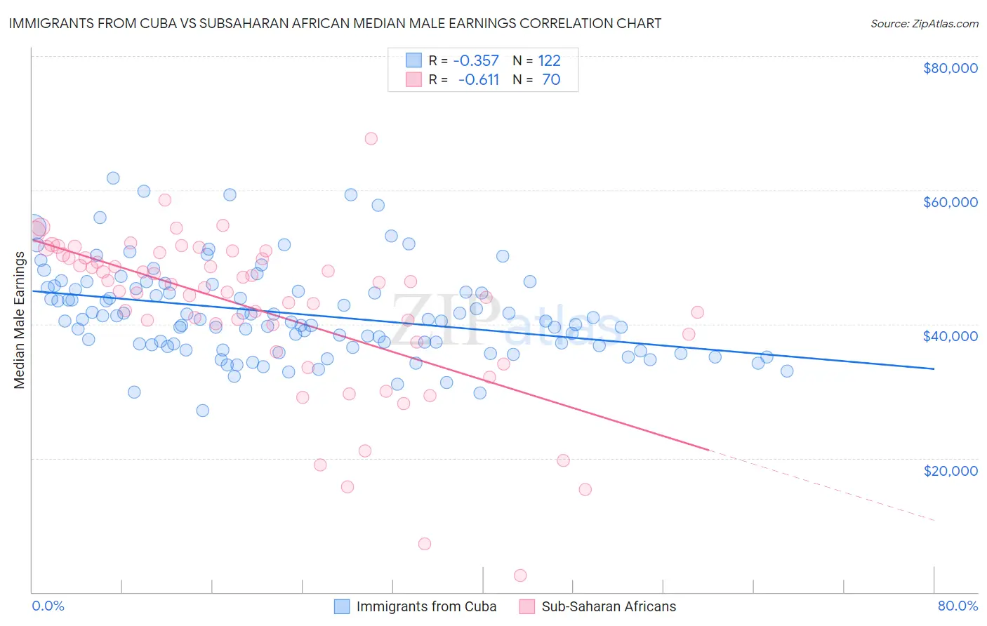 Immigrants from Cuba vs Subsaharan African Median Male Earnings