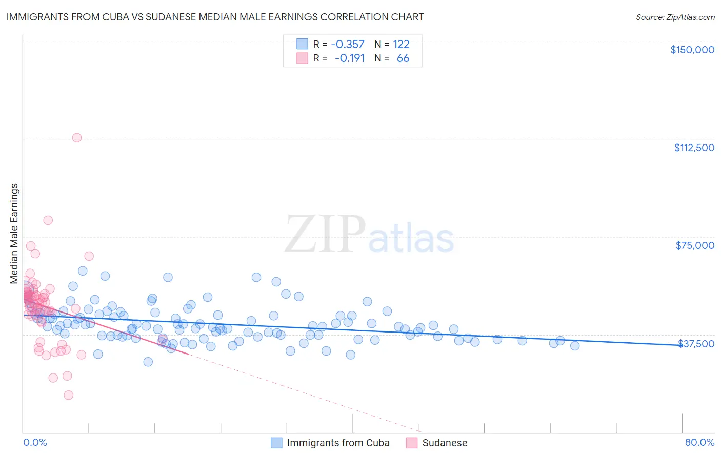 Immigrants from Cuba vs Sudanese Median Male Earnings