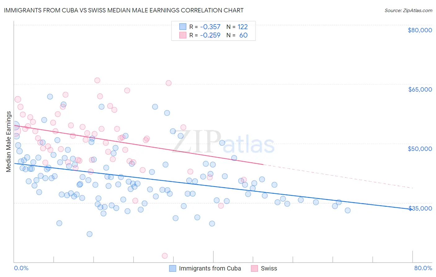 Immigrants from Cuba vs Swiss Median Male Earnings