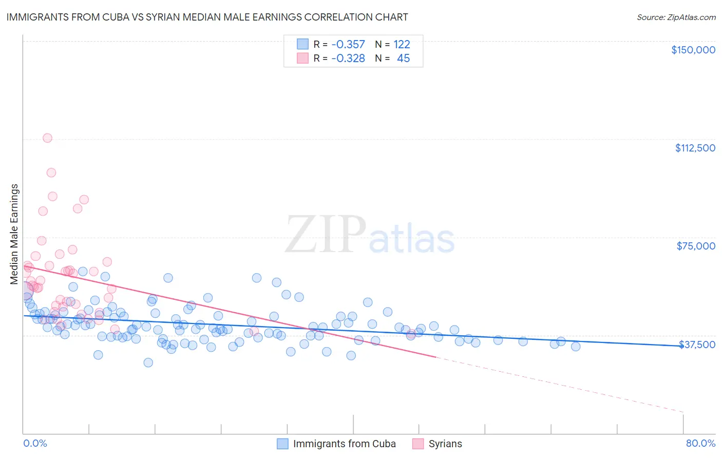 Immigrants from Cuba vs Syrian Median Male Earnings