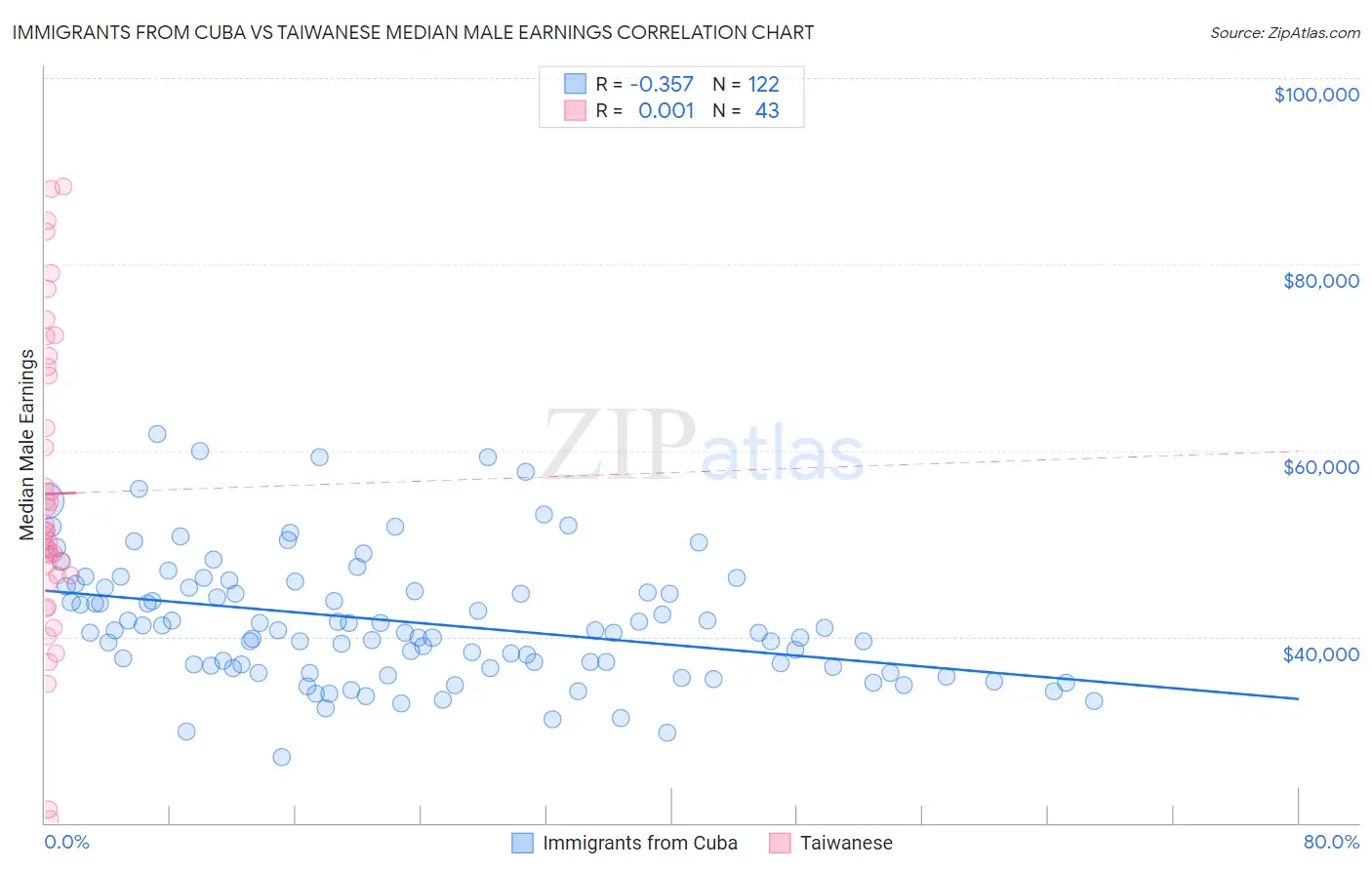 Immigrants from Cuba vs Taiwanese Median Male Earnings