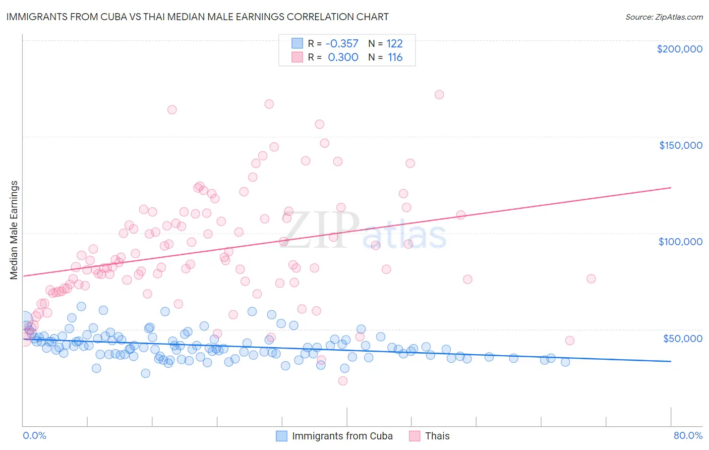 Immigrants from Cuba vs Thai Median Male Earnings