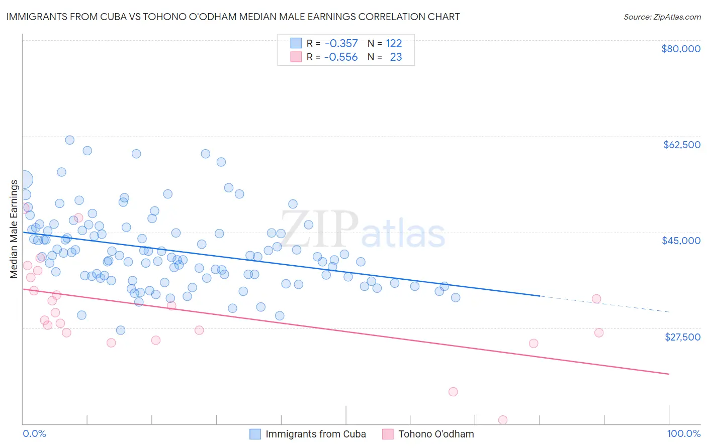 Immigrants from Cuba vs Tohono O'odham Median Male Earnings
