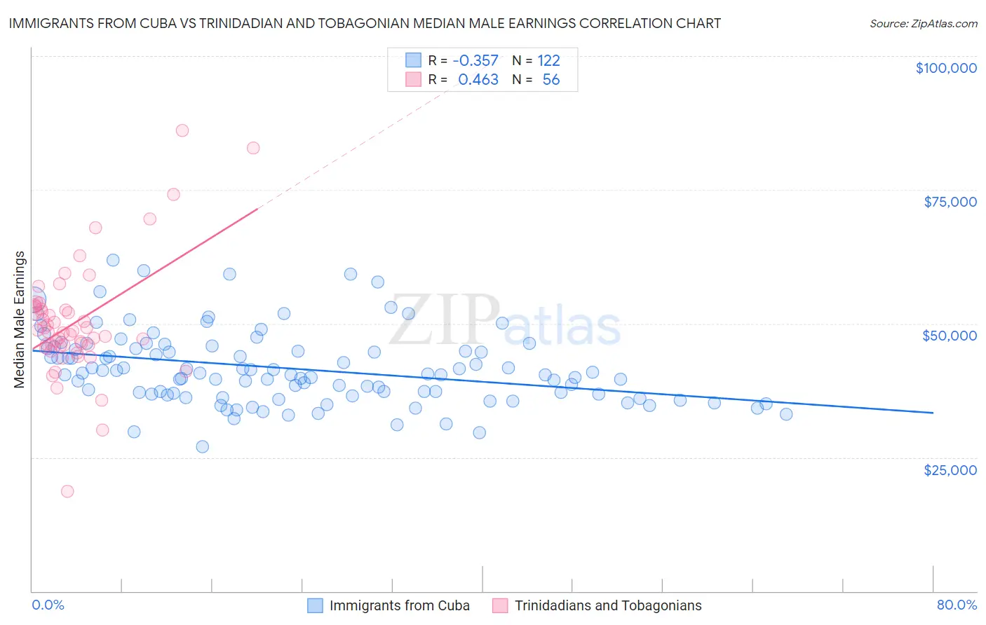 Immigrants from Cuba vs Trinidadian and Tobagonian Median Male Earnings