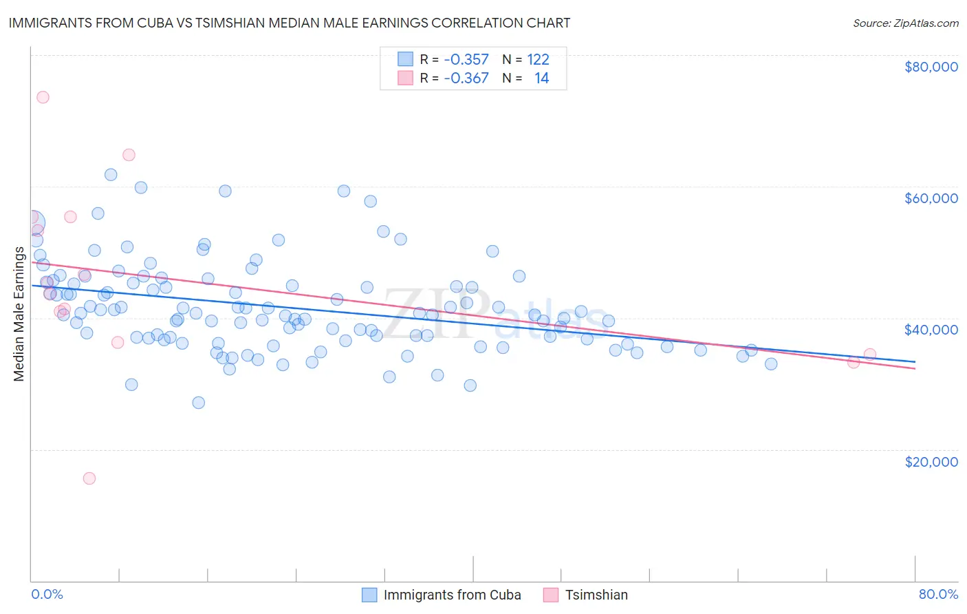 Immigrants from Cuba vs Tsimshian Median Male Earnings