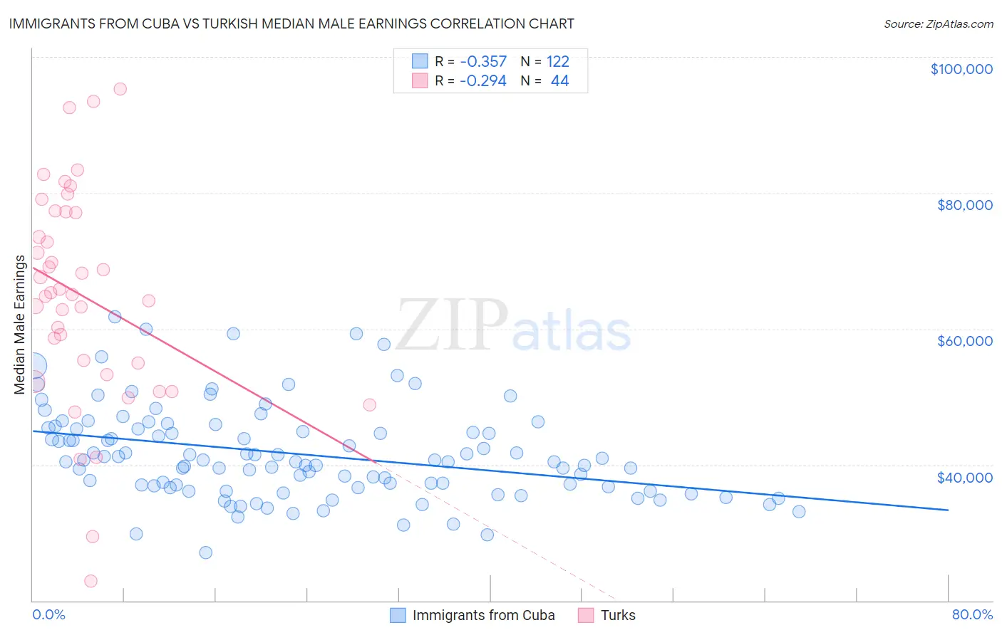Immigrants from Cuba vs Turkish Median Male Earnings