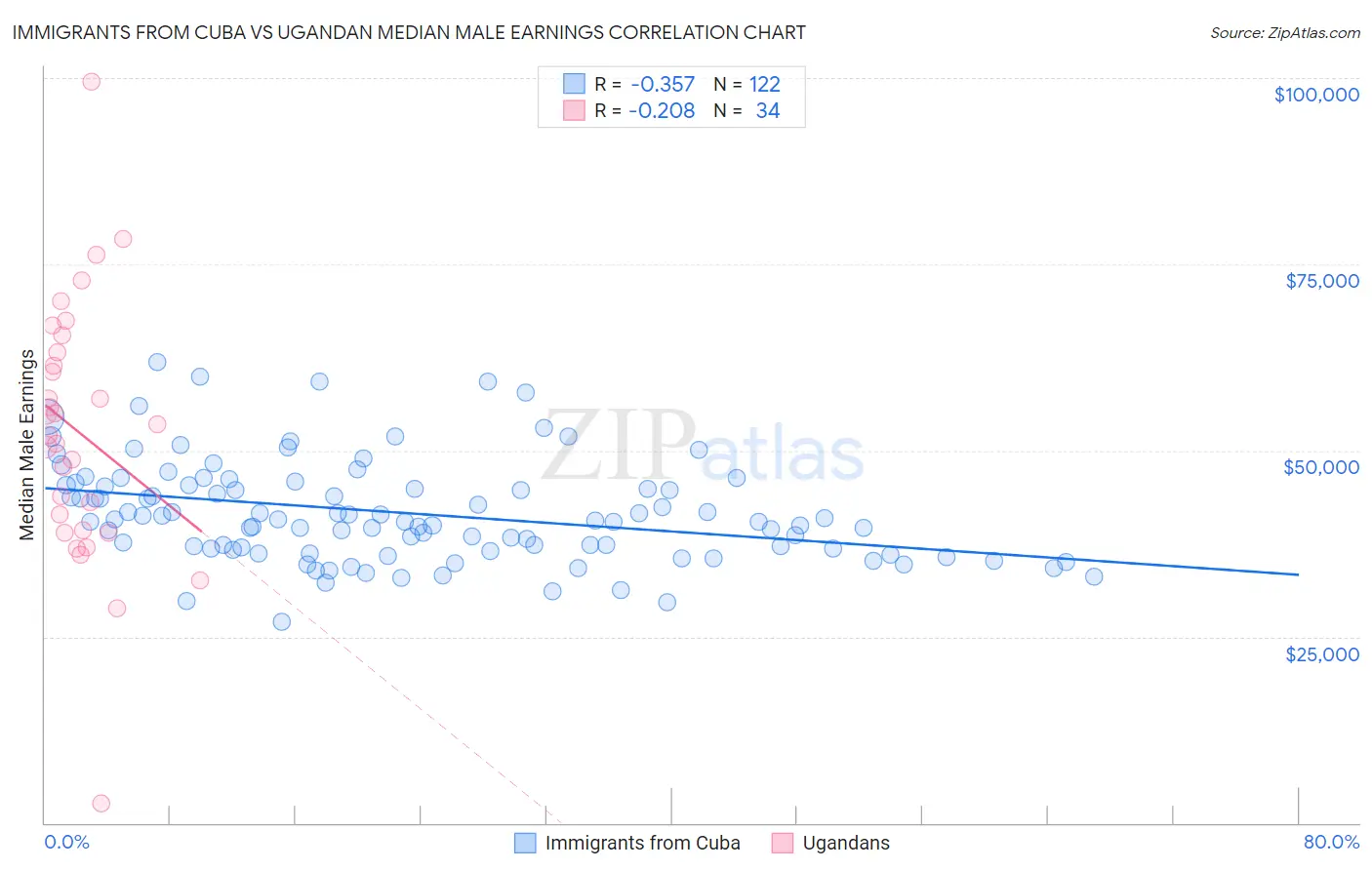 Immigrants from Cuba vs Ugandan Median Male Earnings