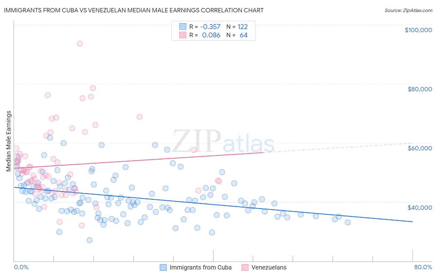 Immigrants from Cuba vs Venezuelan Median Male Earnings