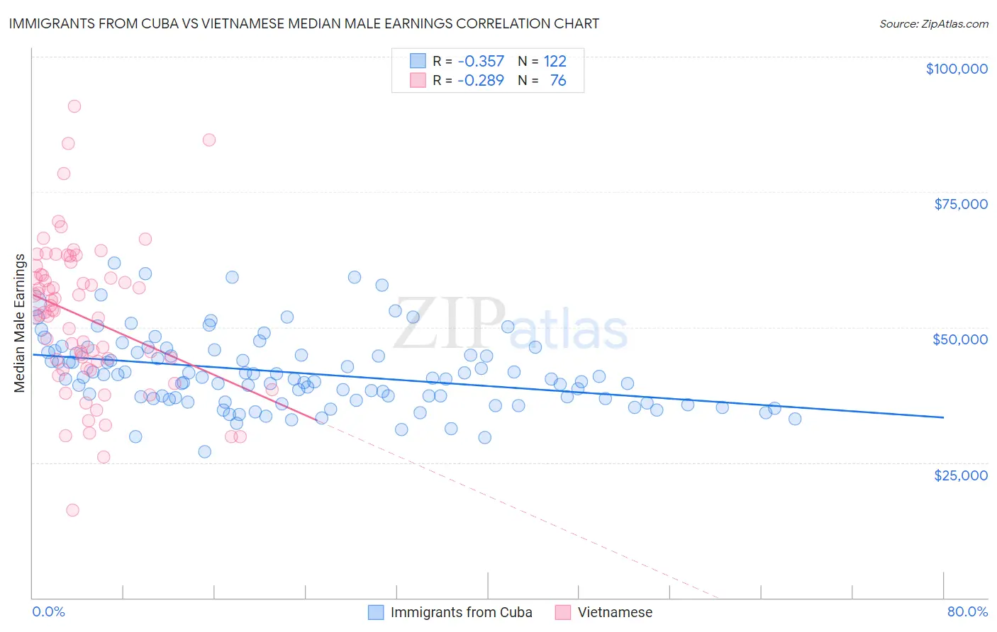 Immigrants from Cuba vs Vietnamese Median Male Earnings