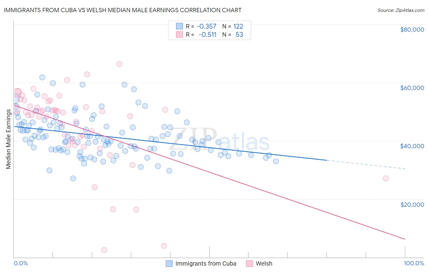 Immigrants from Cuba vs Welsh Median Male Earnings