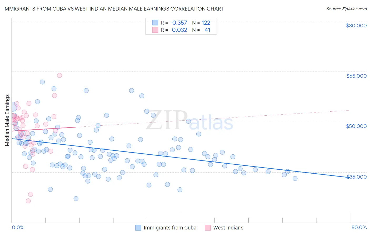 Immigrants from Cuba vs West Indian Median Male Earnings
